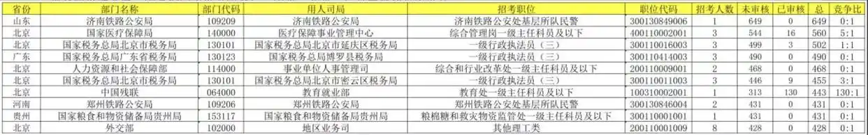 山东北京国考岗位竞争_2026年国考报名人数_济南一国考岗位报考人数比649:1