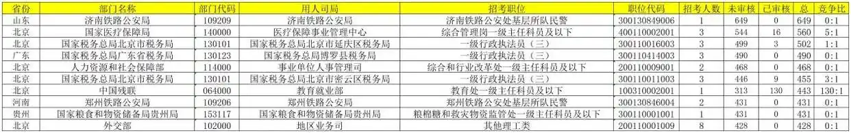 国考报名首日，总报名人数即将突破19万！热门岗位扎堆！