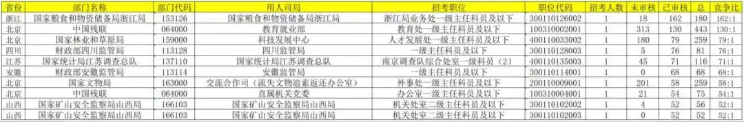 济南一国考岗位报考人数比649:1_2026年国考报名人数前十岗位_山东北京国考报考热点地区