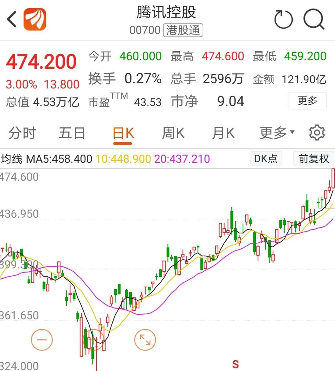 腾讯空间打不开_微信小商店电商布局_腾讯股价历史新高