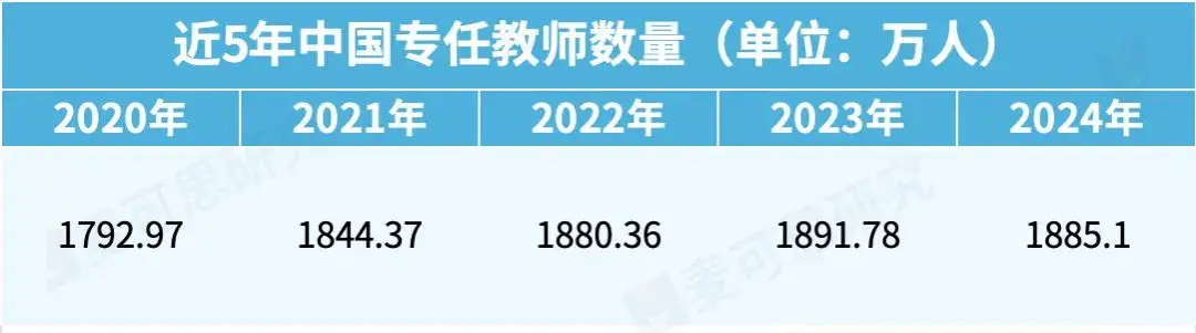 教育部数据：中国专任教师数量首次减少！