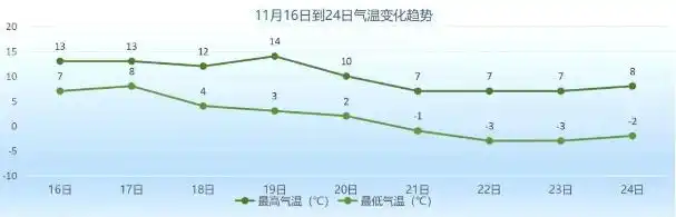 气温将大降10℃，北京发布今冬首个供热预警