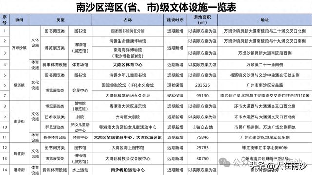 南沙要打造国际滨海文化体育名城！近期开建科技馆博物馆美术馆等