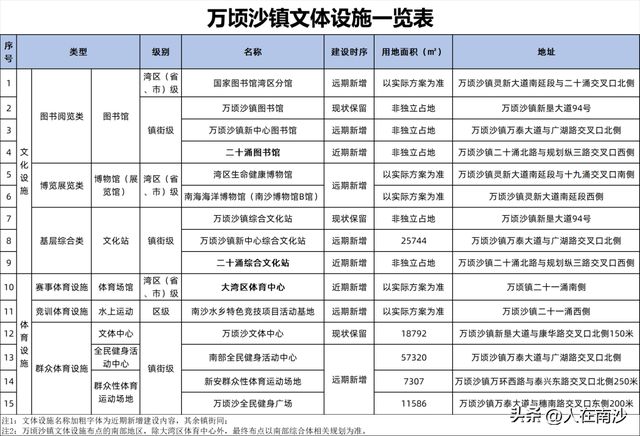 南沙区文化体育设施布点规划2022—2035年_体育设施布点规划_南沙新增图书馆博物馆科技馆体育馆