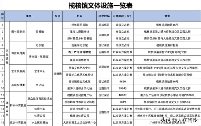 体育设施布点规划_南沙新增图书馆博物馆科技馆体育馆_南沙区文化体育设施布点规划2022—2035年