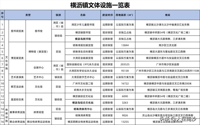 体育设施布点规划_南沙区文化体育设施布点规划2022—2035年_南沙新增图书馆博物馆科技馆体育馆