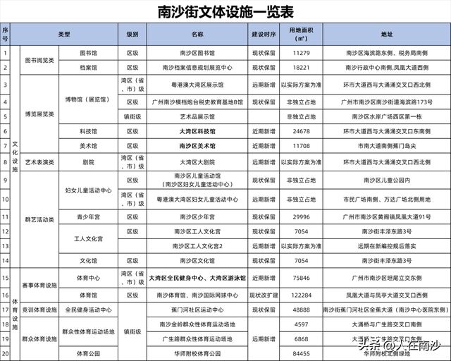 南沙新增图书馆博物馆科技馆体育馆_南沙区文化体育设施布点规划2022—2035年_体育设施布点规划