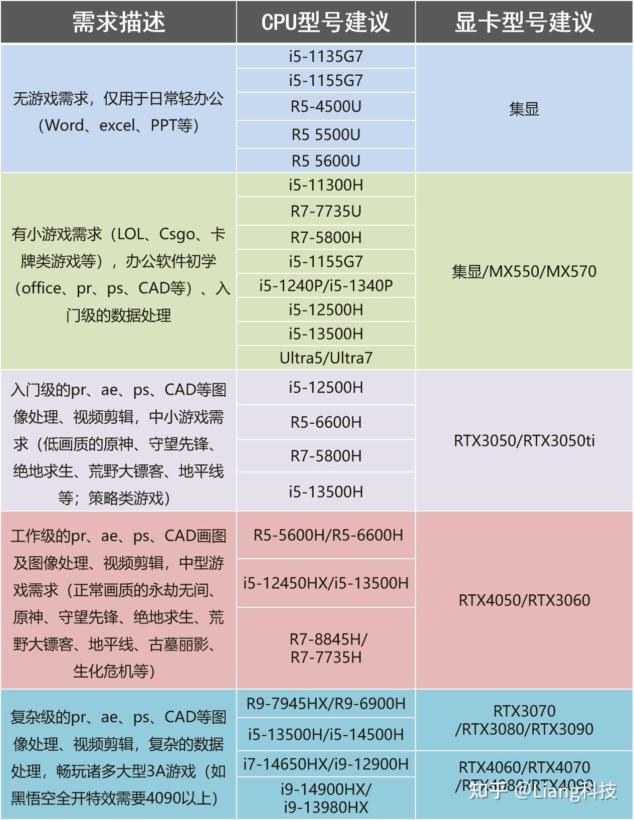 笔记本电脑玩游戏不能语音_显卡类型选择_CPU性能参数