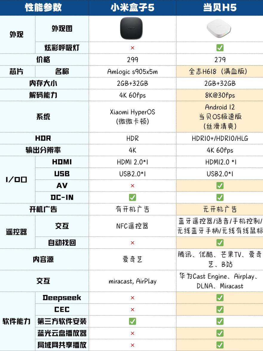当贝 H5 与小米盒子 5 横评：谁是家用电视盒子优选?实测对比