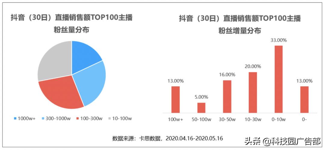 抖音直播带货公式_服装商家抖音直播_快手播放量1000小热门