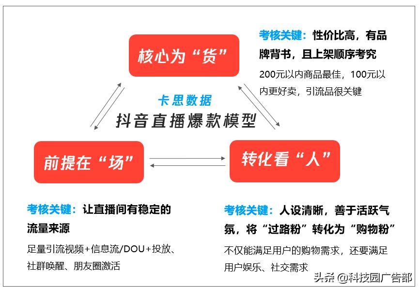 抖音直播带货公式_快手播放量1000小热门_服装商家抖音直播