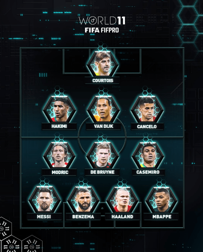 FIFA最佳阵容：梅西领衔C罗落选 姆巴佩哈兰德入选