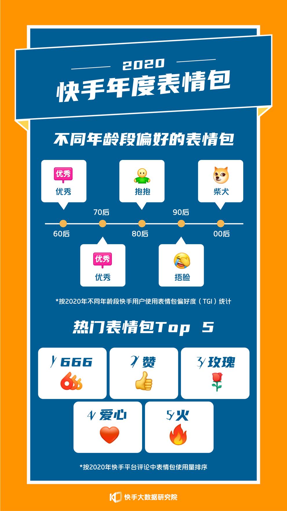 快手年度内容报告_00后柴犬表情包流行趋势_快手播放量1000小热门
