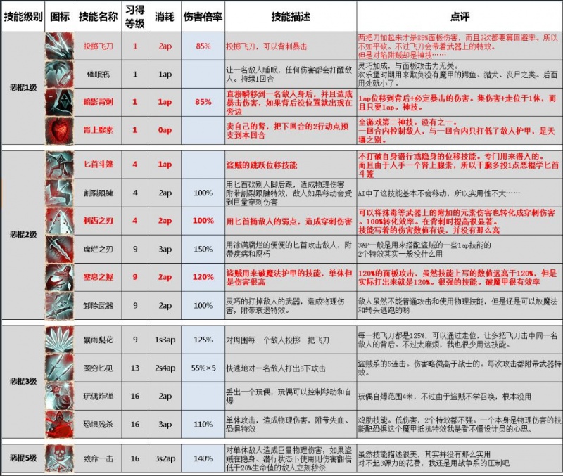 神界原罪2全职业技能详细介绍  神界原罪2全职业技能说明