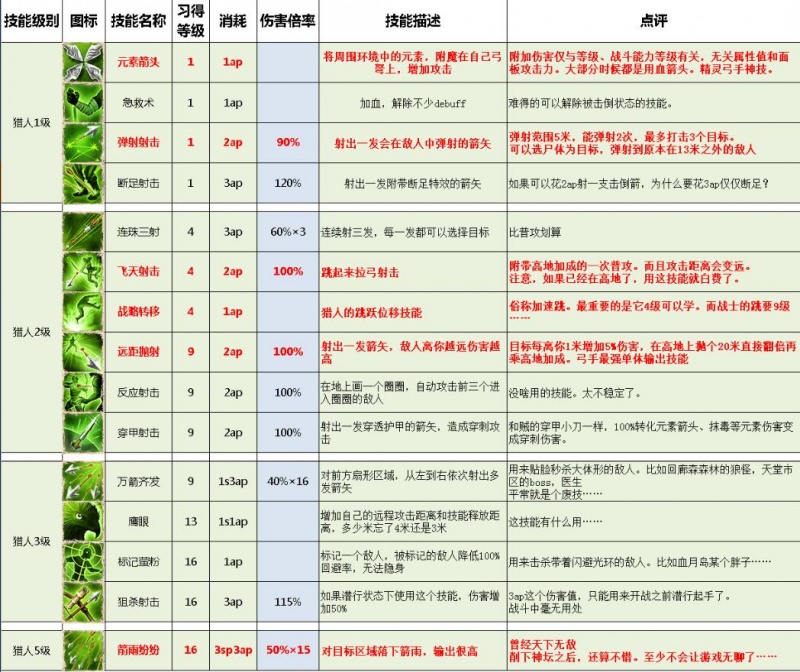 神界原罪2技能详解_天堂2职业技能表_神界原罪2职业技能推荐