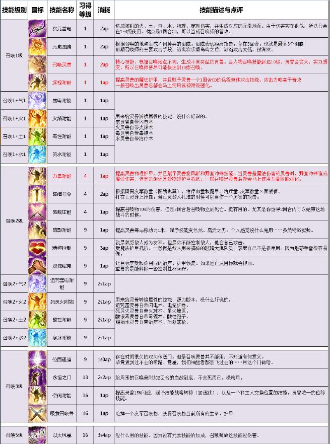 神界原罪2职业技能推荐_神界原罪2技能详解_天堂2职业技能表