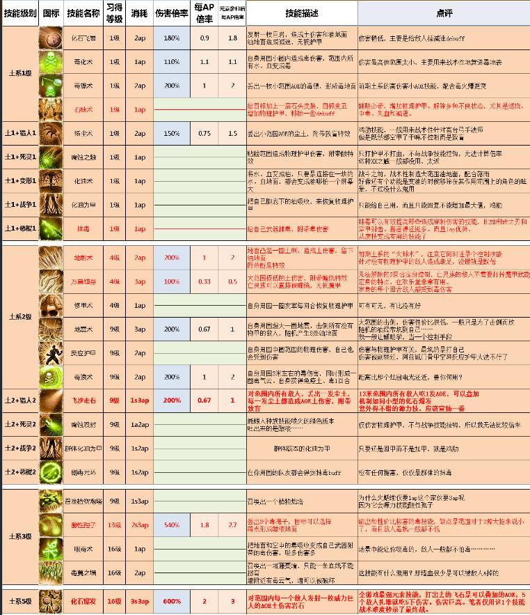 天堂2职业技能表_神界原罪2技能详解_神界原罪2职业技能推荐