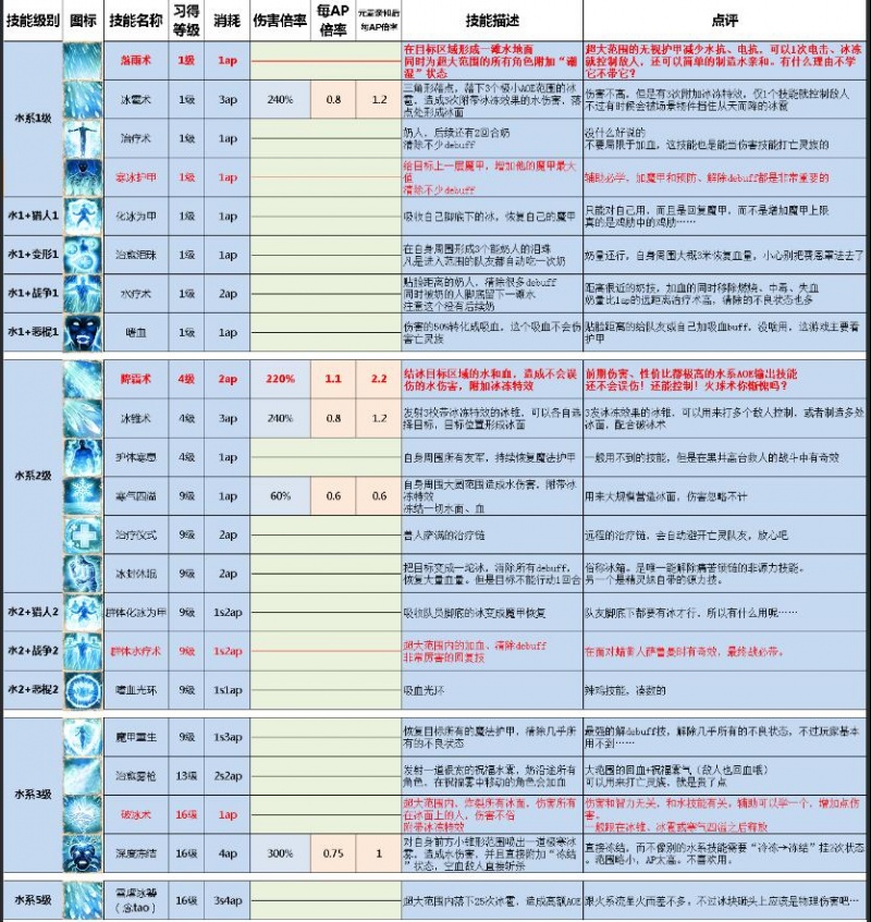 天堂2职业技能表_神界原罪2技能详解_神界原罪2职业技能推荐