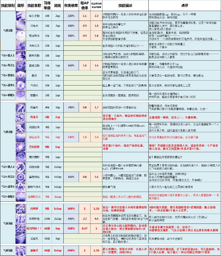 神界原罪2职业技能推荐_神界原罪2技能详解_天堂2职业技能表