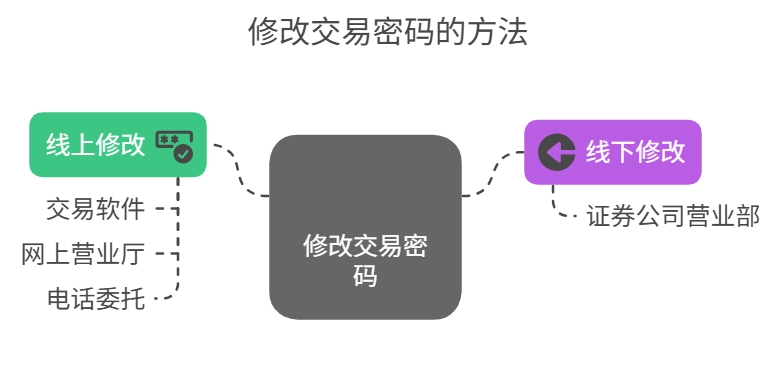 股票开户后，修改交易密码的具体操作方式是什么？