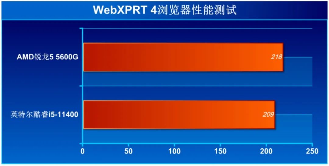 商用电脑 AMD 锐龙5000G 对比 英特尔 酷睿i5-11400 性能测试_cpu性能测试