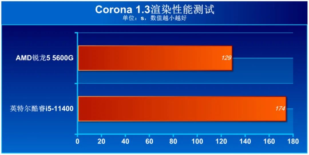 商用电脑 AMD 锐龙5000G 对比 英特尔 酷睿i5-11400 性能测试_cpu性能测试