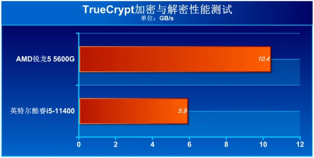 cpu性能测试_商用电脑 AMD 锐龙5000G 对比 英特尔 酷睿i5-11400 性能测试
