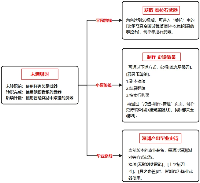 DNF手游鬼泣武器怎么选择 鬼泣武器选择与获取攻略