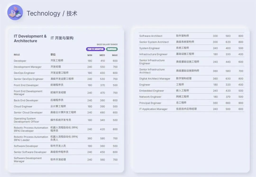2023中国大陆程序员薪酬报告_智联招聘程序员薪资数据_网页设计能拿多少工资