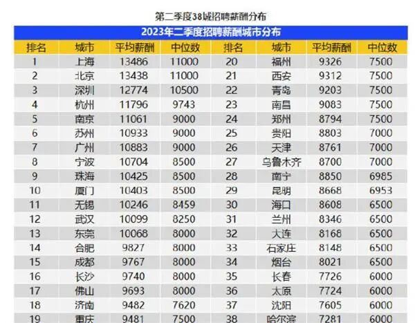 2023中国大陆程序员薪酬报告_网页设计能拿多少工资_智联招聘程序员薪资数据