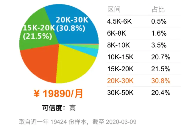 前端攻城狮的薪资有多少？新人能月入过万么？