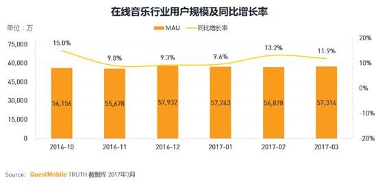 2017最新音乐APP排名：酷狗、QQ音乐、酷我排名前三