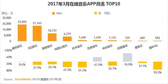 qq音乐不用客户端下载_在线音乐用户规模稳定QQ音乐 酷狗音乐 网易云音乐排名