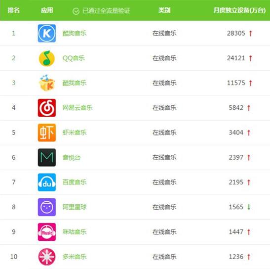 qq音乐不用客户端下载_在线音乐用户规模稳定QQ音乐 酷狗音乐 网易云音乐排名