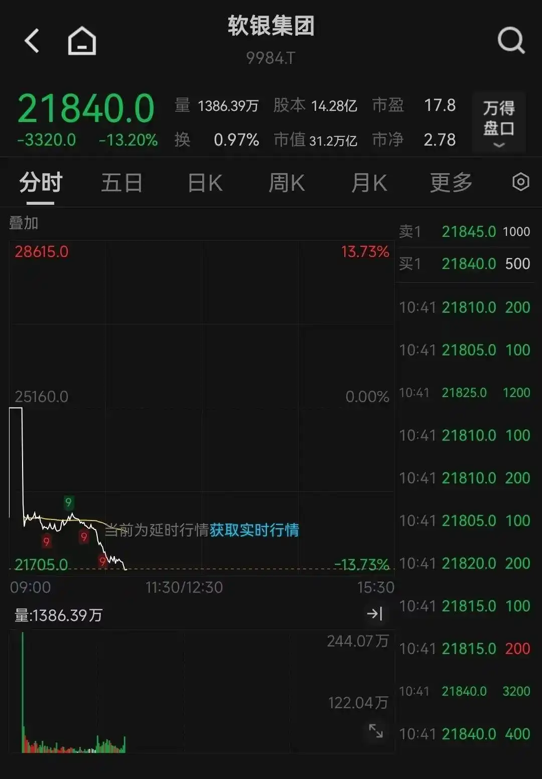 暴跌超1000点 日本股市大跳水_日韩股市下跌_韩国芯片股股价分析