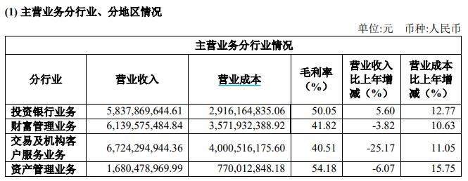 中信建投2022年年报分析_中信建投主营业务成本上涨_中信建投网上交易软件下载