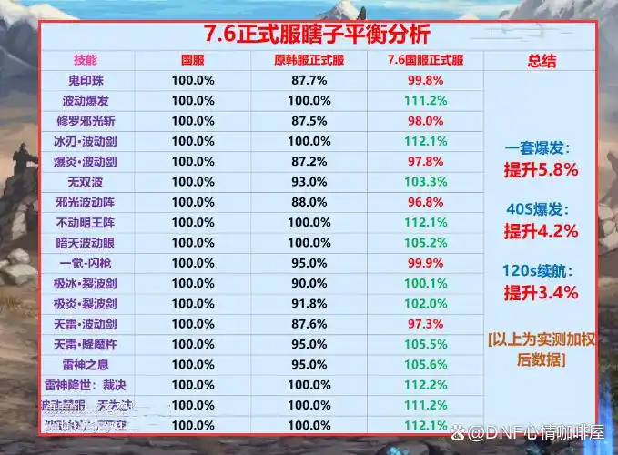 DNF：7月阿修罗改版后，3个流派分析，加点、护石和符文存在差异