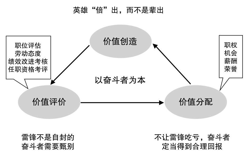 以奋斗者为本_让听得到炮声的人来决策_以奋斗者为本免费下载