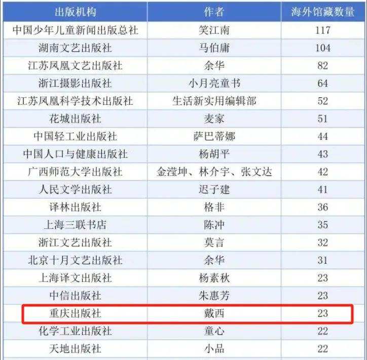 重庆出版社海外馆藏影响力_2025年度影响力图书_2025中国图书海外馆藏影响力研究报告