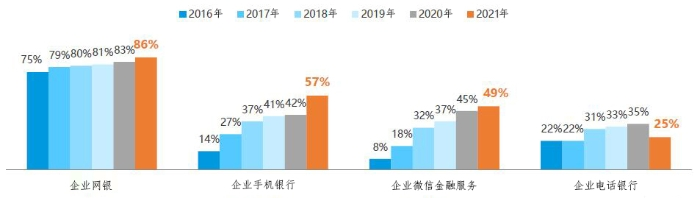 业内首次 ！20家农商行企业手机银行性能评测数据披露