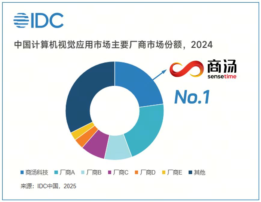 商汤科技连续九年蝉联中国计算机视觉市场第一， 视觉大模型加速行业智能体落地