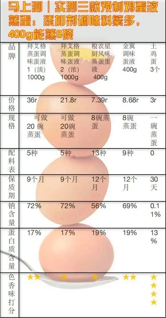 外卖常见的小碗蒸蛋也可能是预制_预制小碗蒸蛋_小碗蒸蛋测评