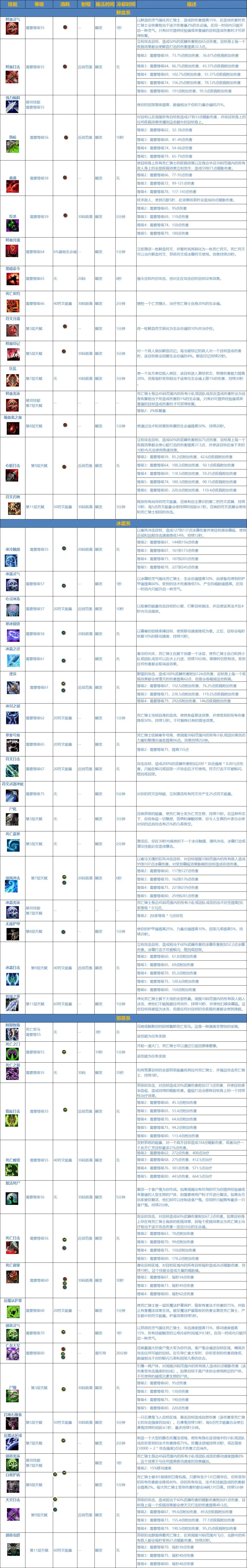 魔兽世界wlkDK技能详解 WLKdk技能是什么