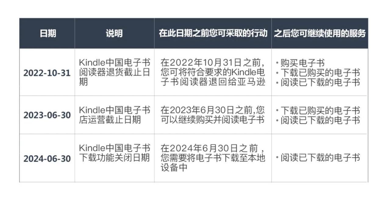 亚马逊：明年6月30日在中国停止Kindle电子书店运营