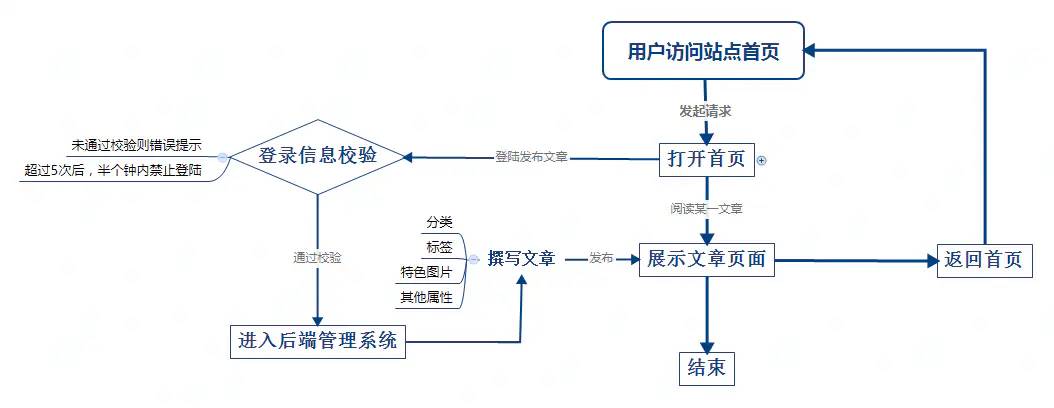 文章内容系统软件_个人博客系统有哪些_个人博客系统核心功能