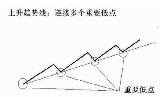 新手股民必看干货：一文手把手教你怎么画趋势线，趋势线原理作用一网打尽