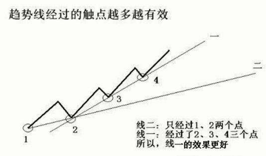 趋势线定义_手机炒股软件哪个可以画线_趋势线作用原理