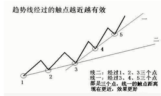 手机炒股软件哪个可以画线_趋势线作用原理_趋势线定义