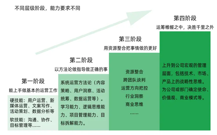 运营岗位职责_信息流优化是很累吗_运营人工作日常
