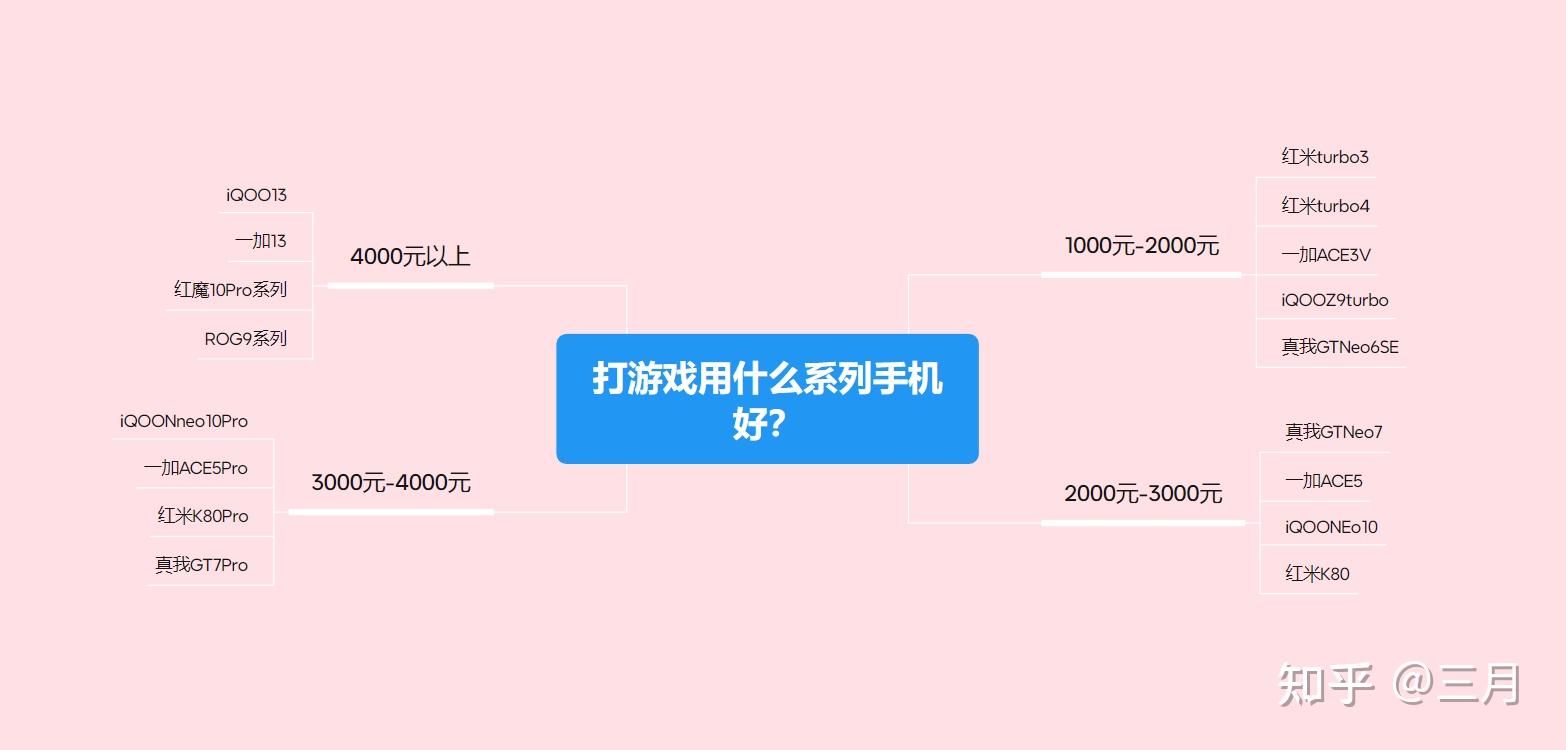 1000-5000元游戏手机选购指南_2025年电竞手机推荐_2025适合玩游戏的手机